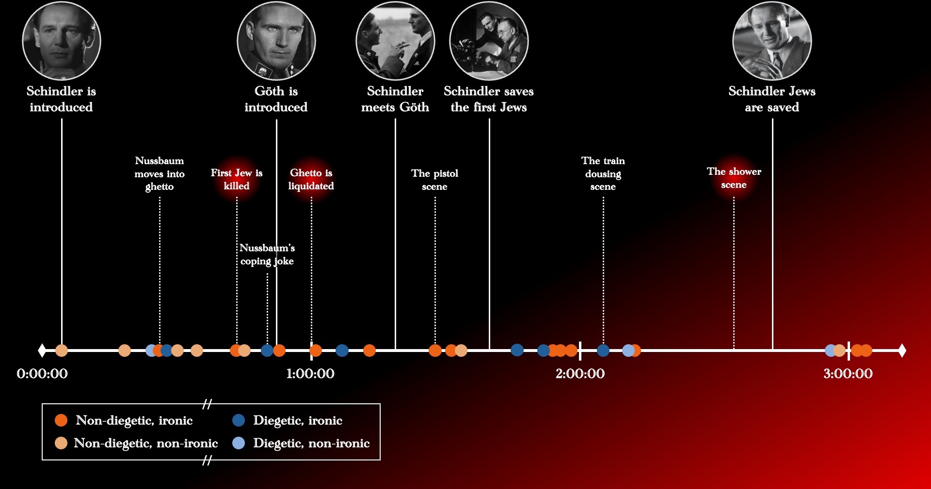 Schindler's List Humour Timeline